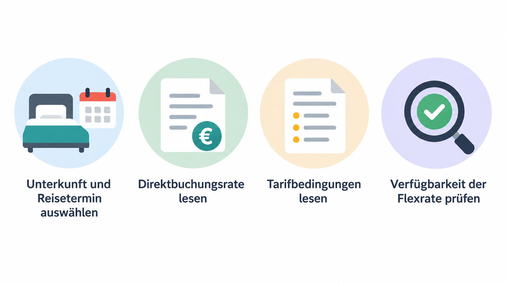 Eine nummerierte Checkliste der drei im Abschnitt genannten Prüfschritte für die Preisentscheidung zeigen: Unterkunft und Reisetermin wählen, Direktbuchungsrate und