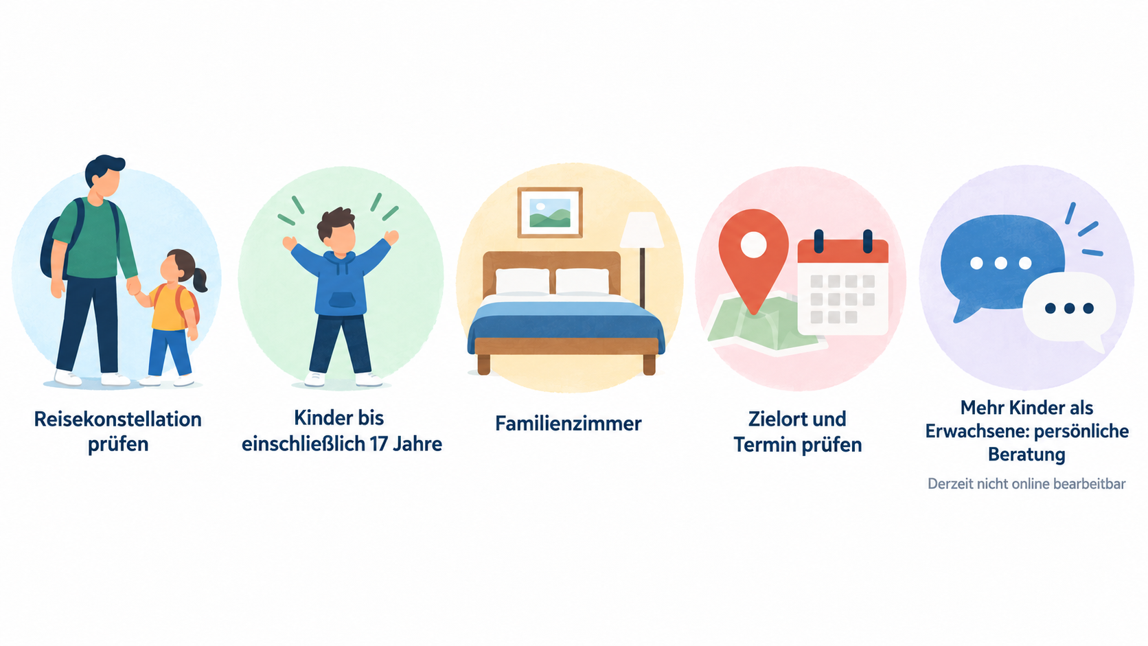 One numbered three-point checklist of the booking checks stated in the section: Zahl der Erwachsenen und Kinder korrekt eingeben; Angezeigte Zimmerart lesen; Endpreis bewerten.